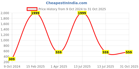 myntra.com Pinapes Gold-Plated Classic Stone Studded & Beaded Drop Earrings pinapes Price History Graph from 9 Oct 2024 to 30 Oct 2025