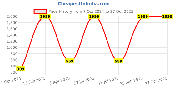 myntra.com Pinapes Gold-Plated Classic Stone Studded & Beaded Drop Earrings pinapes Price History Graph from 7 Oct 2024 to 26 Oct 2025