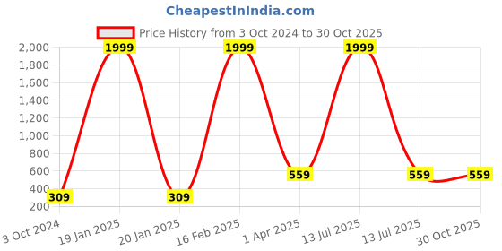 myntra.com Pinapes Gold-Plated Classic Stone Studded & Beaded Studs Earrings pinapes Price History Graph from 3 Oct 2024 to 30 Oct 2025