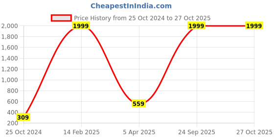 myntra.com Pinapes Gold-Plated Crystal Butterfly Pendant With Chain pinapes Price History Graph from 25 Oct 2024 to 27 Oct 2025