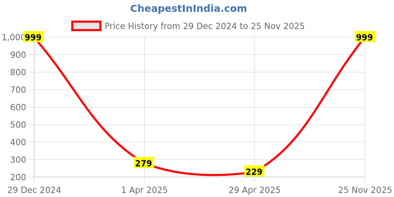 myntra.com Pinapes Gold-Plated Enamelled Necklace pinapes Price History Graph from 29 Dec 2024 to 25 Nov 2025