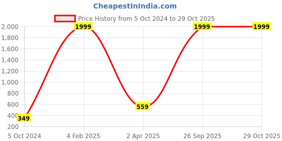 myntra.com Pinapes Gold-Plated Evil Eye Pendant with Chain pinapes Price History Graph from 5 Oct 2024 to 28 Oct 2025