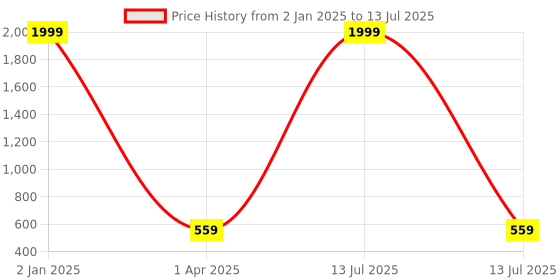 myntra.com Pinapes Gold-Plated Geometric Beaded Studs Earrings pinapes Price History Graph from 2 Jan 2025 to 13 Jul 2025