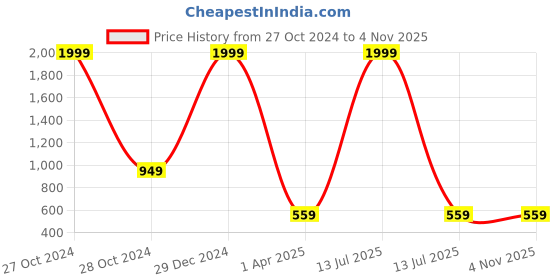 myntra.com Pinapes Gold-Plated Geometric Half Hoop Earrings pinapes Price History Graph from 27 Oct 2024 to 2 Nov 2025