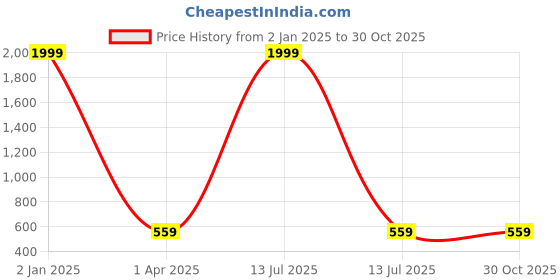 myntra.com Pinapes Gold-Plated Geometric Hoop Earrings pinapes Price History Graph from 2 Jan 2025 to 29 Oct 2025