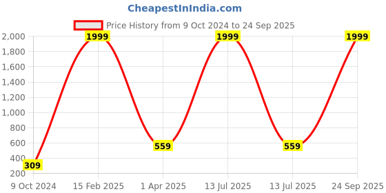 myntra.com Pinapes Gold-Plated Geometric Stone Studded Studs Earrings pinapes Price History Graph from 9 Oct 2024 to 24 Sep 2025