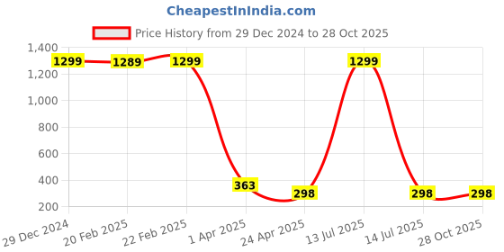 myntra.com Pinapes Gold-Plated Glitter Geometric Drop Earrings pinapes Price History Graph from 29 Dec 2024 to 27 Oct 2025
