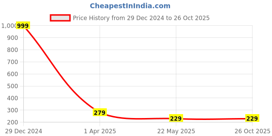 myntra.com Pinapes Gold-Plated Good Karma Type Layered Necklace pinapes Price History Graph from 29 Dec 2024 to 26 Oct 2025