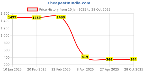 myntra.com Pinapes Gold-Plated Pearls Charm Bracelet pinapes Price History Graph from 10 Jan 2025 to 28 Oct 2025