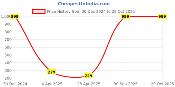 myntra.com Pinapes Gold-Plated Rhinestone Studded Studs Earrings pinapes Price History Graph from 30 Dec 2024 to 29 Oct 2025