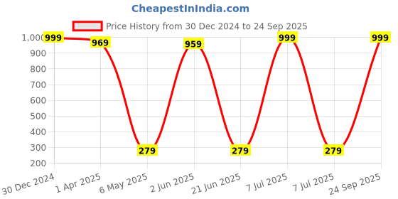 myntra.com Pinapes Gold Plated Rhinestone Studs pinapes Price History Graph from 30 Dec 2024 to 24 Sep 2025