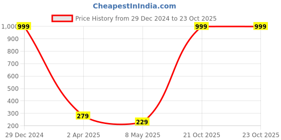 myntra.com Pinapes Gold-Plated Star Sign Text Chain pinapes Price History Graph from 29 Dec 2024 to 22 Oct 2025
