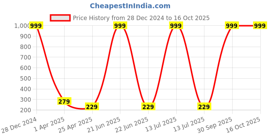 myntra.com Pinapes Pack Of 10 Gold-Plated Stone Studded Adjustable Finger  Ring pinapes Price History Graph from 28 Dec 2024 to 16 Oct 2025