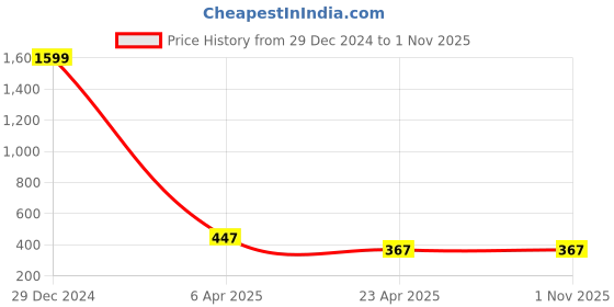 myntra.com Pinapes Pack of 12 Geometric Hoop Earrings pinapes Price History Graph from 29 Dec 2024 to 30 Oct 2025