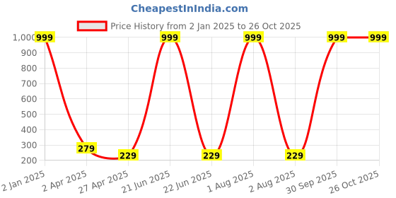 myntra.com Pinapes Pack Of 12 Silver Plated  & Stone Studded Finger Ring pinapes Price History Graph from 2 Jan 2025 to 26 Oct 2025