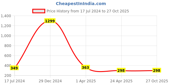 myntra.com Pinapes Pack Of 2 Gold Plated Pink & Yellow Butter Fly Drop Earrings pinapes Price History Graph from 17 Jul 2024 to 27 Oct 2025
