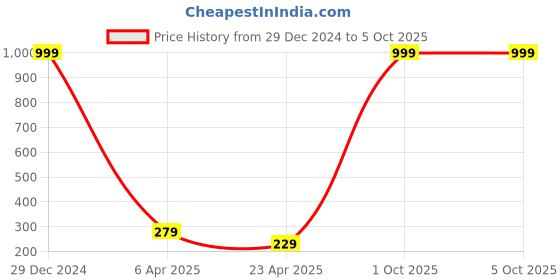 myntra.com Pinapes Pack Of 2 Small Lock & Key Gold-Plated Enamelled Chain pinapes Price History Graph from 29 Dec 2024 to 4 Oct 2025