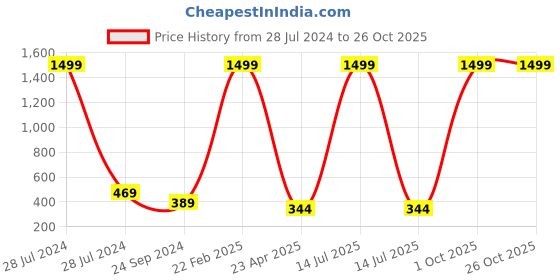 myntra.com Pinapes Pearls Oxidised Brass-Plated Bangle-Style Bracelet pinapes Price History Graph from 28 Jul 2024 to 26 Oct 2025