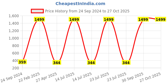 myntra.com Pinapes Pearls Oxidised Brass-Plated Charm Bracelet pinapes Price History Graph from 24 Sep 2024 to 27 Oct 2025