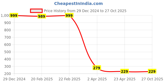 myntra.com Pinapes Purple Classic Ear Cuff Earrings pinapes Price History Graph from 29 Dec 2024 to 27 Oct 2025