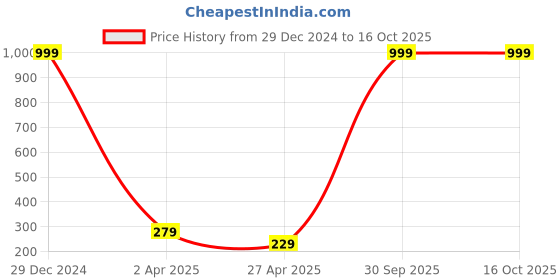 myntra.com Pinapes Set Of 10 Gold-Plated & Stone-Studded Finger Rings pinapes Price History Graph from 29 Dec 2024 to 16 Oct 2025