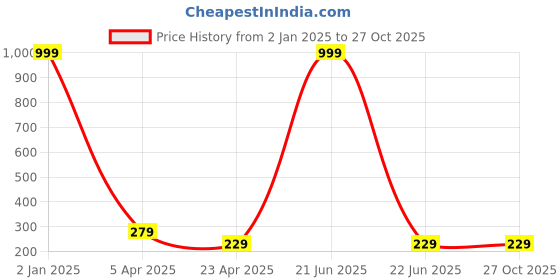 myntra.com Pinapes Set Of 10 Silver-Plated & Adjustable Finger Ring pinapes Price History Graph from 2 Jan 2025 to 27 Oct 2025