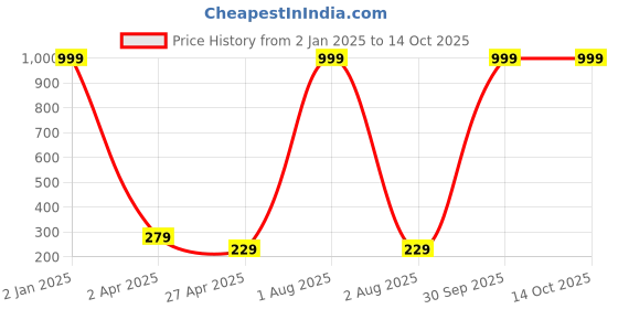 myntra.com Pinapes Set Of 10 Silver-Plated & Adjustable Finger Ring pinapes Price History Graph from 2 Jan 2025 to 14 Oct 2025