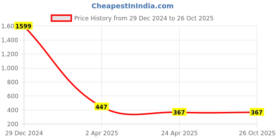 myntra.com Pinapes Set Of 12 Gold-Plated Circular Drop Earrings pinapes Price History Graph from 29 Dec 2024 to 26 Oct 2025