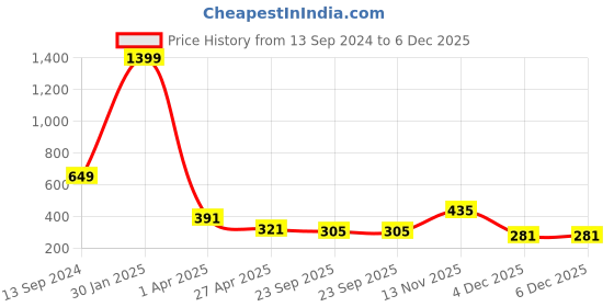 myntra.com Pinapes Set Of 16 Embellished Hair Accessory pinapes Price History Graph from 13 Sep 2024 to 4 Dec 2025