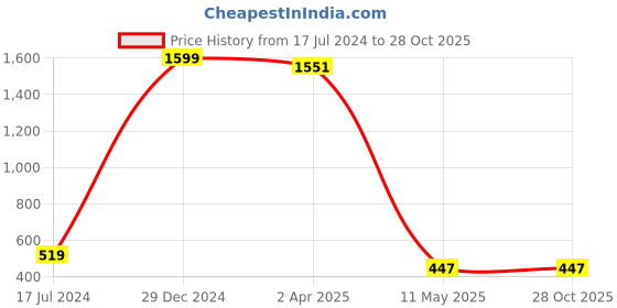 myntra.com Pinapes Set Of 2 Feather Shaped Drop Earrings pinapes Price History Graph from 17 Jul 2024 to 28 Oct 2025