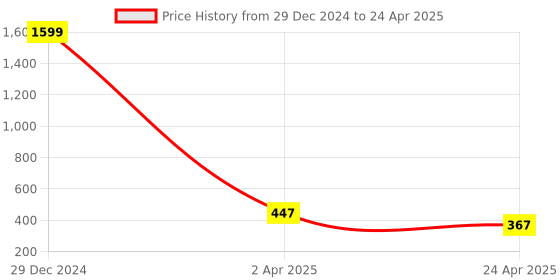myntra.com Pinapes Set Of 2 Geometric Drop Earrings pinapes Price History Graph from 29 Dec 2024 to 24 Apr 2025