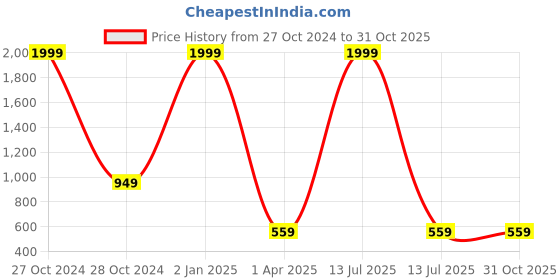 myntra.com Pinapes Set Of 2 Gold-Plated Circular Hoop Earrings pinapes Price History Graph from 27 Oct 2024 to 30 Oct 2025