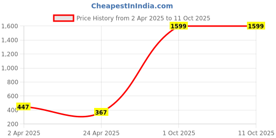 myntra.com Pinapes Set Of 2 Gold-Plated Circular Stud Earrings pinapes Price History Graph from 2 Apr 2025 to 10 Oct 2025