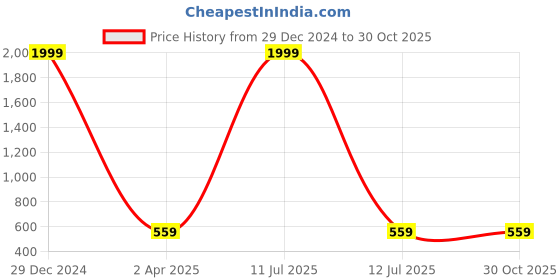 myntra.com Pinapes Set Of 2 Gold-Plated Contemporary Hoop Earrings pinapes Price History Graph from 29 Dec 2024 to 30 Oct 2025