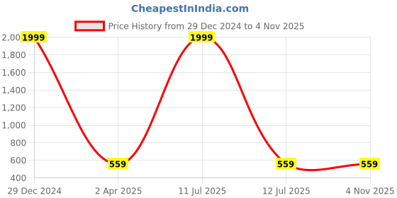 myntra.com Pinapes Set Of 2 Gold-Plated Contemporary Hoop Earrings pinapes Price History Graph from 29 Dec 2024 to 2 Nov 2025