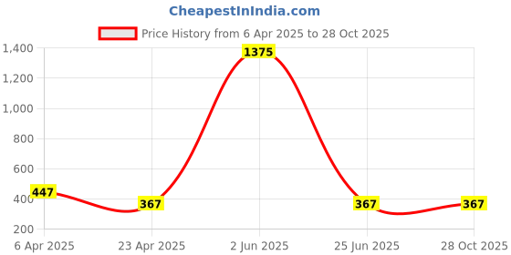 myntra.com Pinapes Set of 2 Gold-Plated Cross & Infinity Necklace pinapes Price History Graph from 6 Apr 2025 to 28 Oct 2025