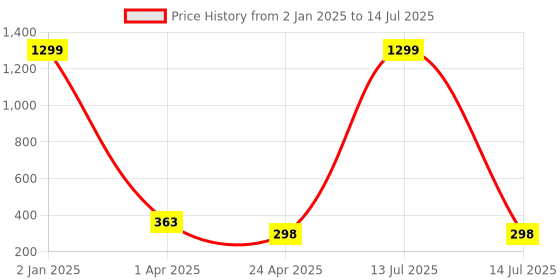 myntra.com Pinapes Set Of 2 Gold Plated Geometric Drop Earrings pinapes Price History Graph from 2 Jan 2025 to 14 Jul 2025