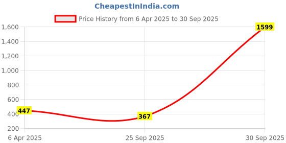 myntra.com Pinapes Set Of 2 Gold-Plated Oxidised Necklace pinapes Price History Graph from 6 Apr 2025 to 30 Sep 2025