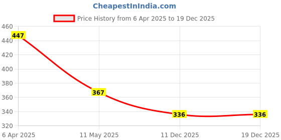 myntra.com Pinapes Set of 2 Gold-Plated Oxidized Necklace pinapes Price History Graph from 6 Apr 2025 to 19 Dec 2025