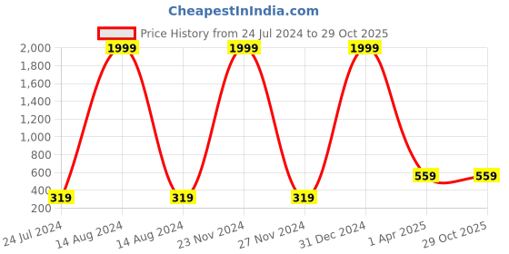 myntra.com Pinapes Set Of 2 Silver-Plated Adjustable Ring pinapes Price History Graph from 24 Jul 2024 to 29 Oct 2025
