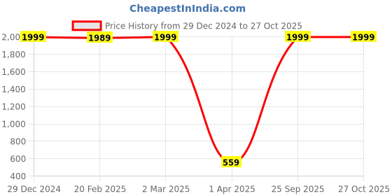 myntra.com Pinapes Set of 25 Gold-Plated Finger Rings pinapes Price History Graph from 29 Dec 2024 to 26 Oct 2025