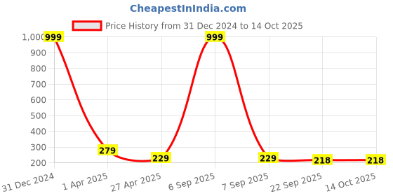 myntra.com Pinapes Set of 3 Embellished Bobby Pins pinapes Price History Graph from 31 Dec 2024 to 14 Oct 2025
