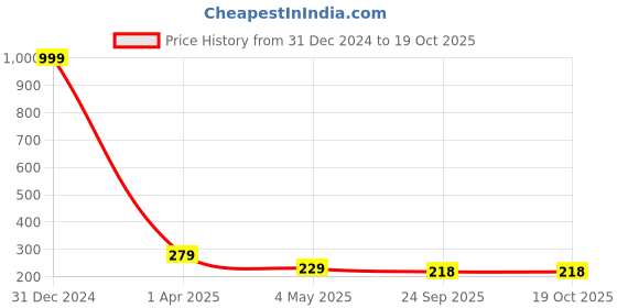 myntra.com Pinapes Set of 3 Embellished Bobby Pins pinapes Price History Graph from 31 Dec 2024 to 17 Oct 2025