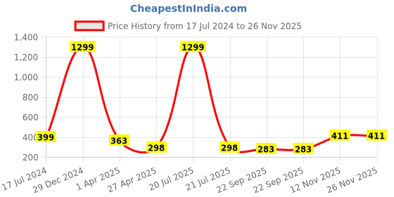 myntra.com Pinapes Set of 3 Embellished Hair Accessory Set pinapes Price History Graph from 17 Jul 2024 to 26 Nov 2025