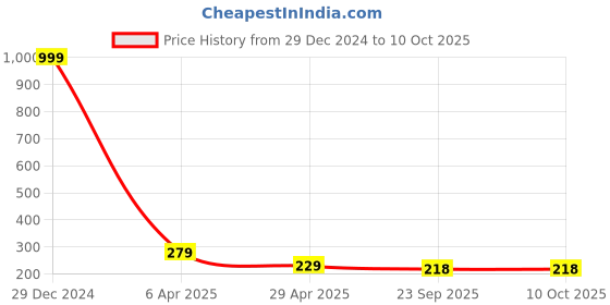 myntra.com Pinapes Set of 3 Embellished Hair Accessory Set pinapes Price History Graph from 29 Dec 2024 to 10 Oct 2025