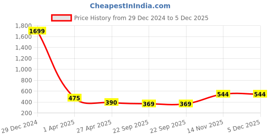 myntra.com Pinapes Set of 40 Tic Tac Hair Clips pinapes Price History Graph from 29 Dec 2024 to 5 Dec 2025