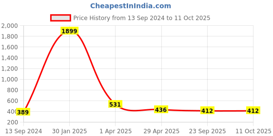 myntra.com Pinapes Set of 6 Embellished Hair Accessory Set pinapes Price History Graph from 13 Sep 2024 to 10 Oct 2025