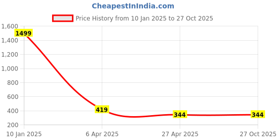 myntra.com Pinapes Set Of 6 Gold-Plated Oxidised Link Bracelet pinapes Price History Graph from 10 Jan 2025 to 27 Oct 2025