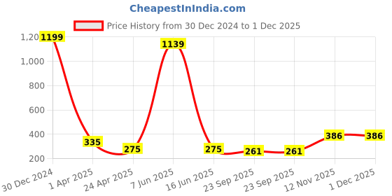 myntra.com Pinapes Set Of 8 Embellished Hair Accessory pinapes Price History Graph from 30 Dec 2024 to 1 Dec 2025