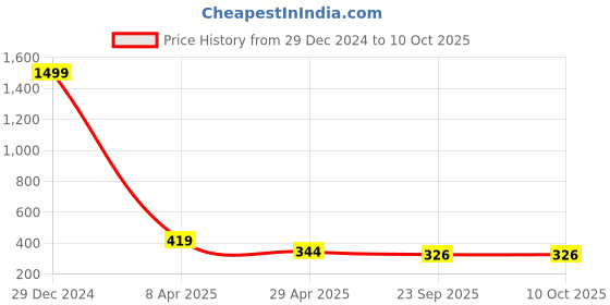 myntra.com Pinapes Set of 8 Embellished Hair Accessory Set pinapes Price History Graph from 29 Dec 2024 to 10 Oct 2025